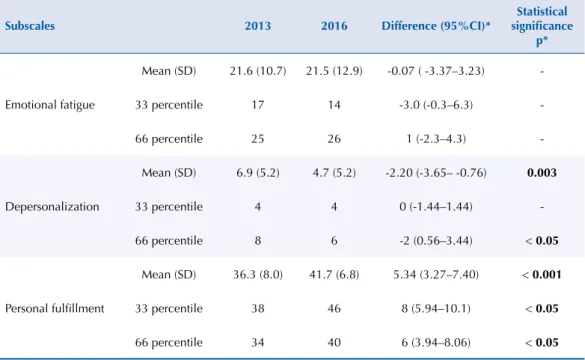 Table 2. Mean scores and 33 and 66 percentiles of the subscales obtained in the study, 2013–2016.