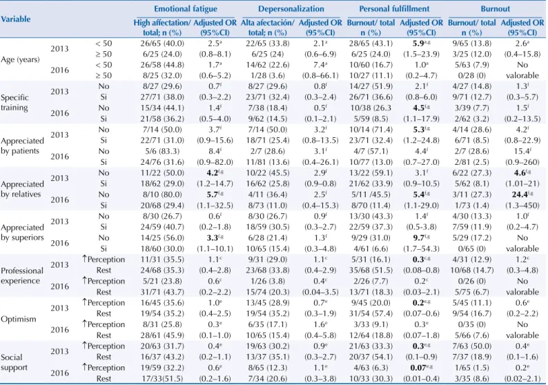 Table 5. Association of sociodemographic, triggering and modulating variables with Burnout subscales according to Gil-Monte cut-off  points (2013–2016).