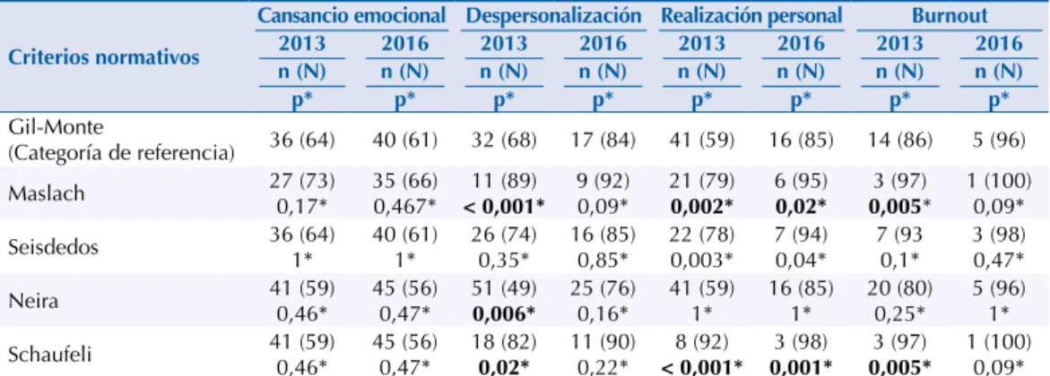 Tabla 4. Diferencias en la interpretación de los resultados de “alto grado de afectación de las subescalas” 