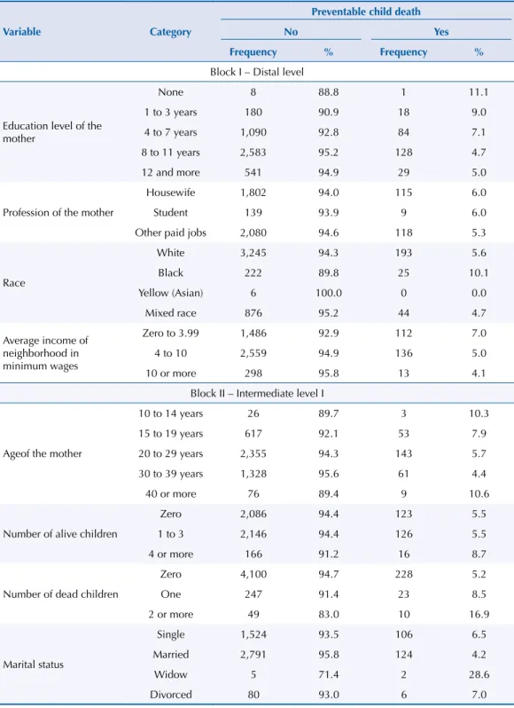 Table 2. Frequency distribution of variables regarding the sociodemographic characteristics (distal  level) and personal characteristics (intermediate level I) of the mother