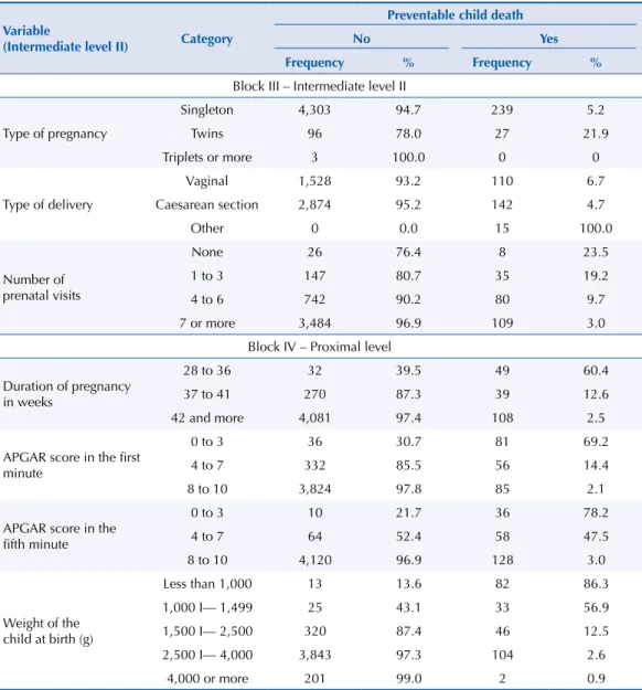 Table 3 presents the frequency of variables regarding prenatal and delivery care (intermediate  level II) and the health conditions of the newborn and neonatal care (proximal level)