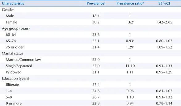 Table 2. Prevalence of one or more falls in the last 12 months and its association with sociodemographic  characteristics