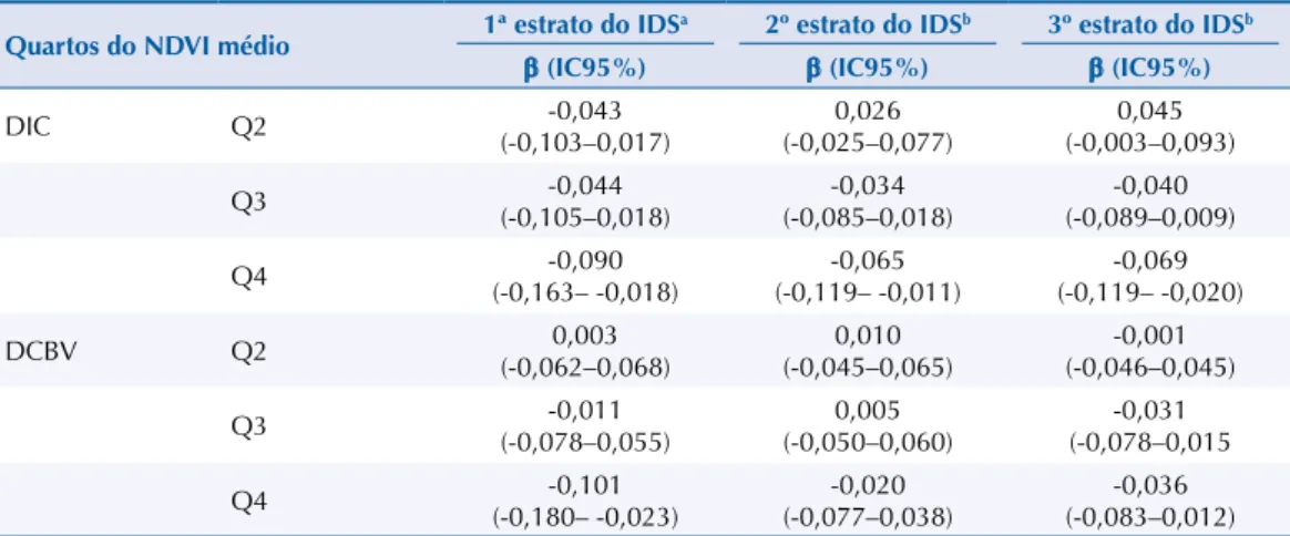 Tabela 3. Coeficientes (β) dos modelos condicionais autorregressivos para as associações entre o log das RMP,  por DIC e DCBV, e o NDVI médio, no município do Rio de Janeiro, 2010 a 2012, estratificados por tercis do IDS.