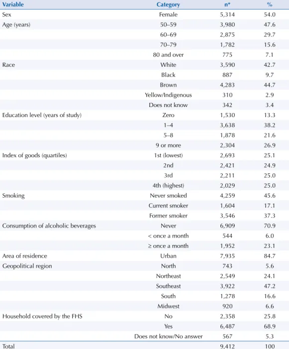 Table 1. Sample description according to independent variables. Brazilian Longitudinal Study of Aging  (ELSI-Brazil), 2015–2016