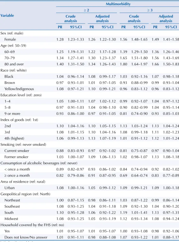 Table 4. Crude and adjusted analyses* between multimorbidity and independent variables