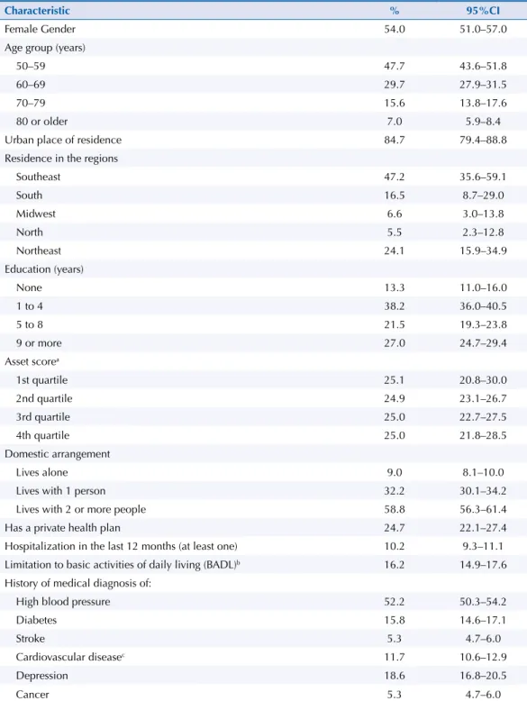 Table 3 shows the results of the multivariate analysis between predisposing, enabling and  need factors, with at least one hospitalization and its frequency in the last 12 months