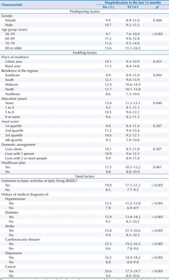Table 2. Unadjusted analysis of the association between predisposing, enabling and need factors with  the occurrence of one or more hospitalizations in the last 12 months among 9,389 participants