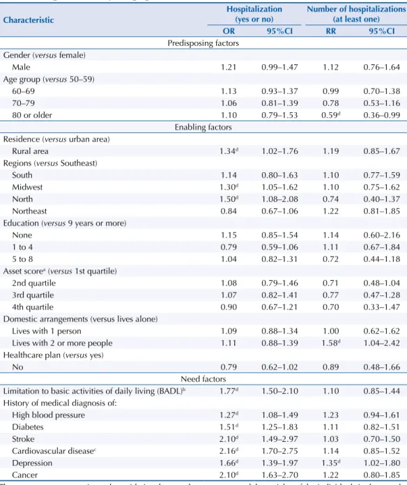 Table 3. Multivariate analysis between predisposing, enabling and need factors with the occurrence  of at least one hospitalization and their frequency in the last 12 months among 9,134 participants