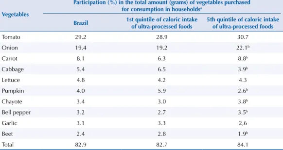Table 3. Participation of vegetables in the household purchase in Brazil and by Brazilians with the lowest  and highest participation of ultra-processed foods in the diet