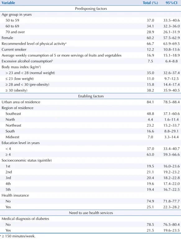 Table 1. Distribution of the characteristics of study participants. Brazilian Longitudinal Study of Aging  (ELSI-Brazil), 2015–2016.