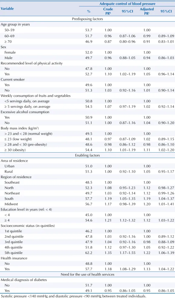 Table 2. Association between adequate control a  of blood pressure according to predisposing factors  and enabling factors and the need to use health services