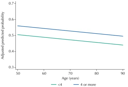 Figure 1. Predicted probability* of adequate control of hypertension by age and education level
