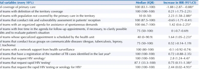 Table 1. Descriptive analysis and association between distal variables and the detection rate of tuberculosis a 