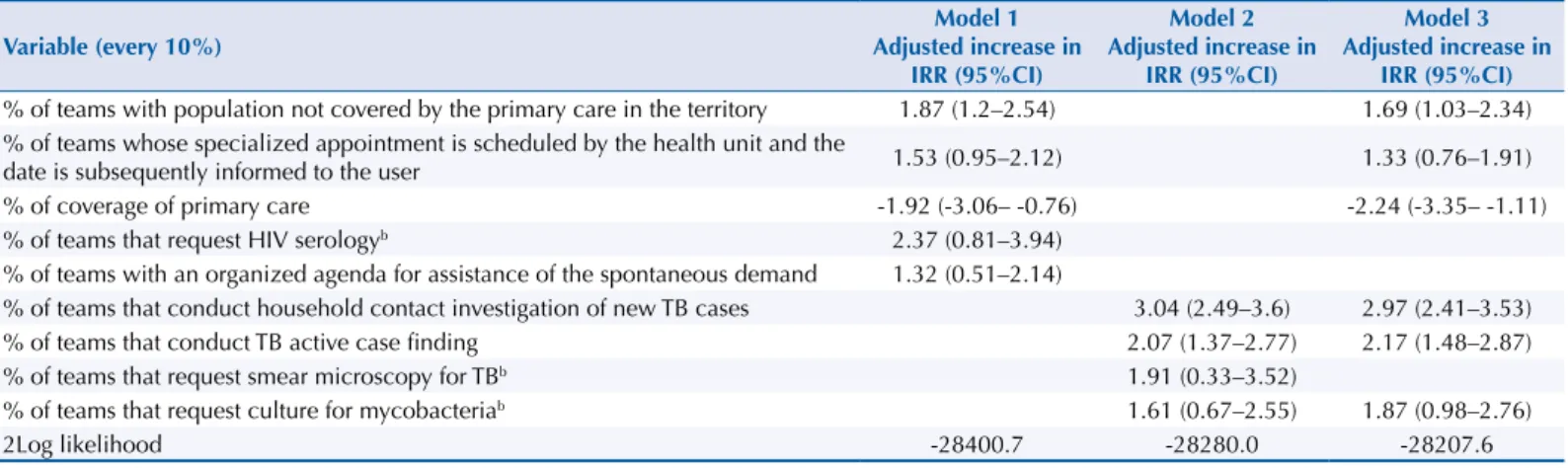 Table 3. Association of the distal and proximal variables with the detection rate of tuberculosis a 