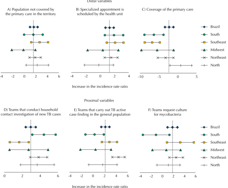 Figure 2. Variables associated with the detection rate of tuberculosis (TB) according to Macroregions