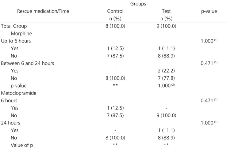 Table 4. Assessment of rescue medication according to group and time.