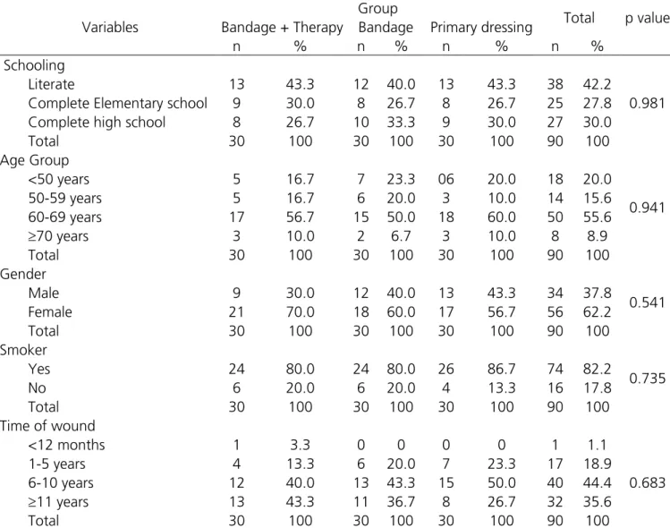 Table 1. Socio-demographic variables. 