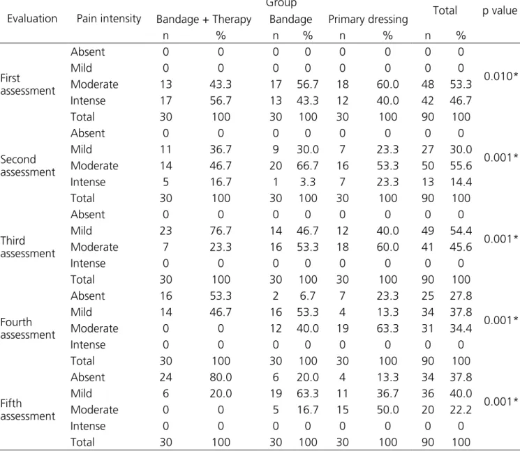 Table 2 shows that in the first evaluation the  patients who participated in the study reported intense  pain