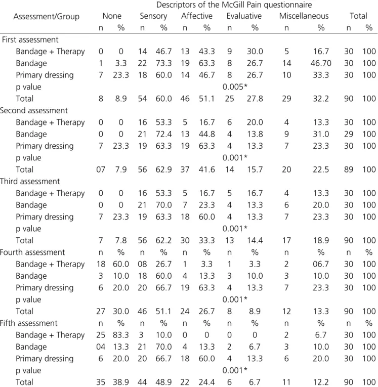 Table 3 shows that most of the patients in  the elastic bandage and primary dressing groups in the  first to fifth evaluation, when answering the McGill 