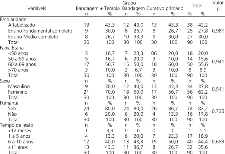 Tabela 1. Relação das variáveis sócio-demográficas dos participantes do estudo.