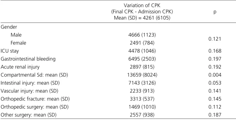 Table 3 shows the mean CPK changes during  the hospitalization period, according to the variables  of the 43 patients with final CPK value filled in the  sample