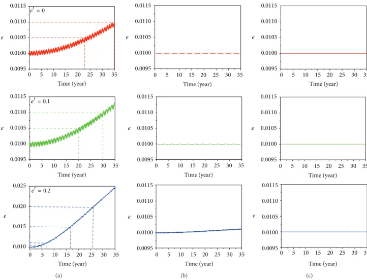 Figure 3: hese igures show the evolution of the eccentricity as a function of time for near equatorial orbits