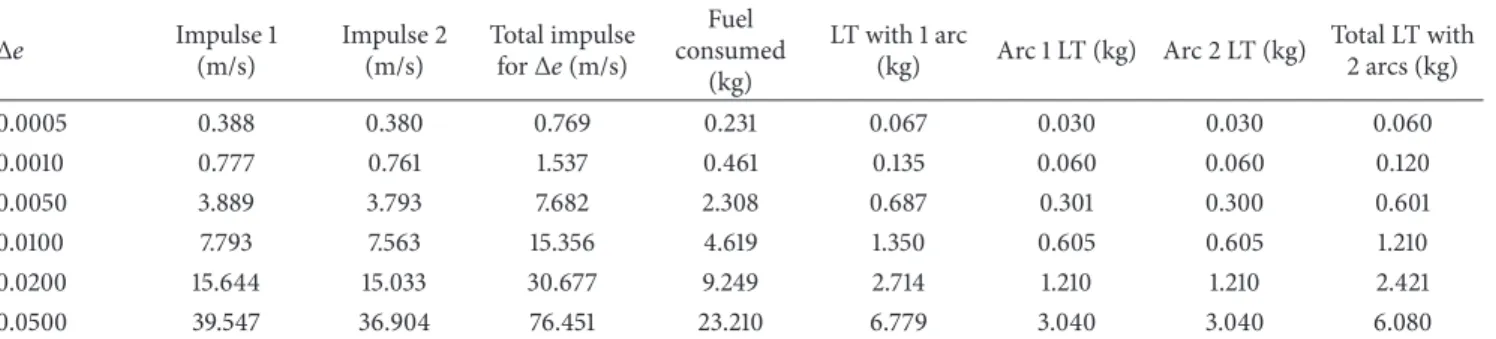 Table 1: Fuel consumption for the maneuvers to correct the eccentricity.