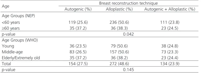 Table 1. Distribution of reconstruction techniques by age groups.