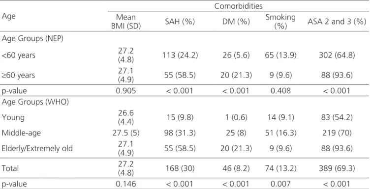 Table 2. Distribution of Comorbidities by age groups.