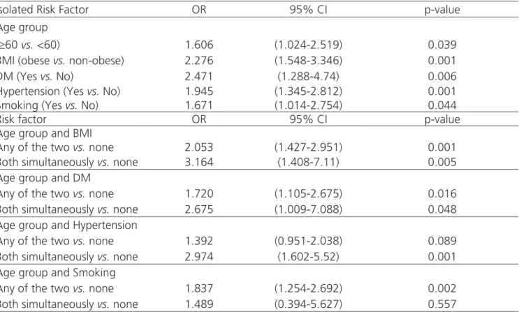 Table 4. Correlation of risk factors versus age groups and complications (singly, one by one, and two by two)