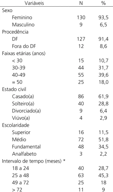 Tabela 1. Distribuição por sexo, procedência, grupos etários, estado  civil e nível de escolaridade dos pacientes pós-bariátricos submetidos à  operação plástica reparadora no Hospital Regional da Asa Norte,  Brasí-lia, DF, no período de 2011 a 2016