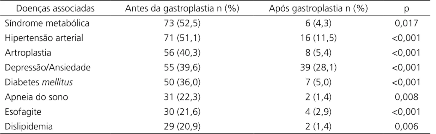 Tabela 4. Distribuição dos pacientes quanto à presença de doenças associadas antes e após gastroplastia.