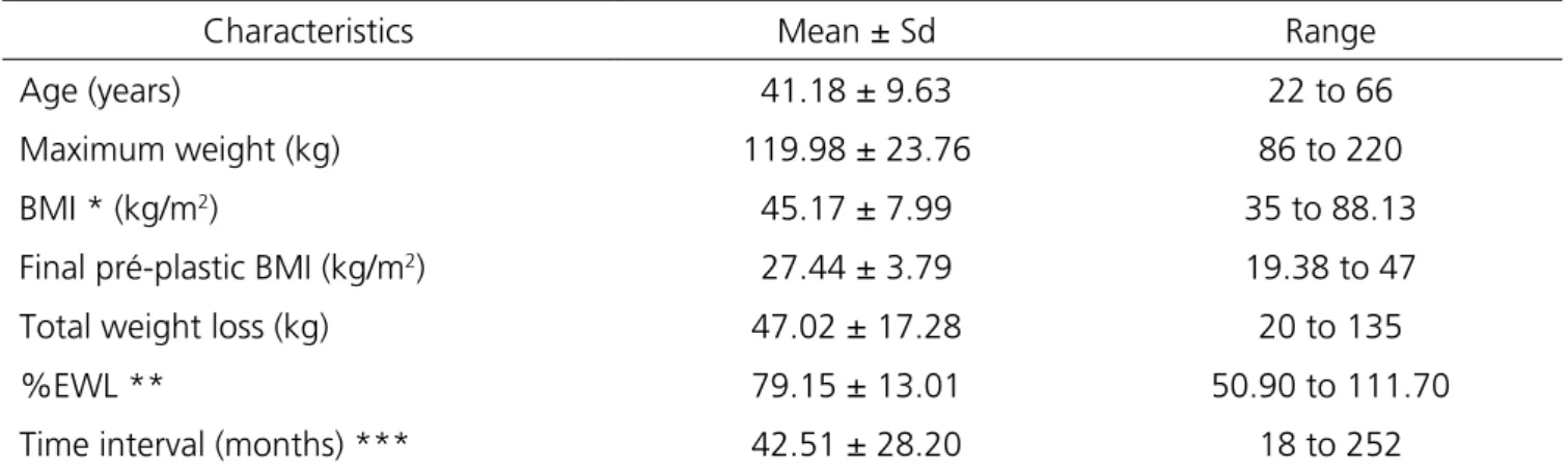 Table 2. Profile of the patients before the reconstructive plastic surgery.