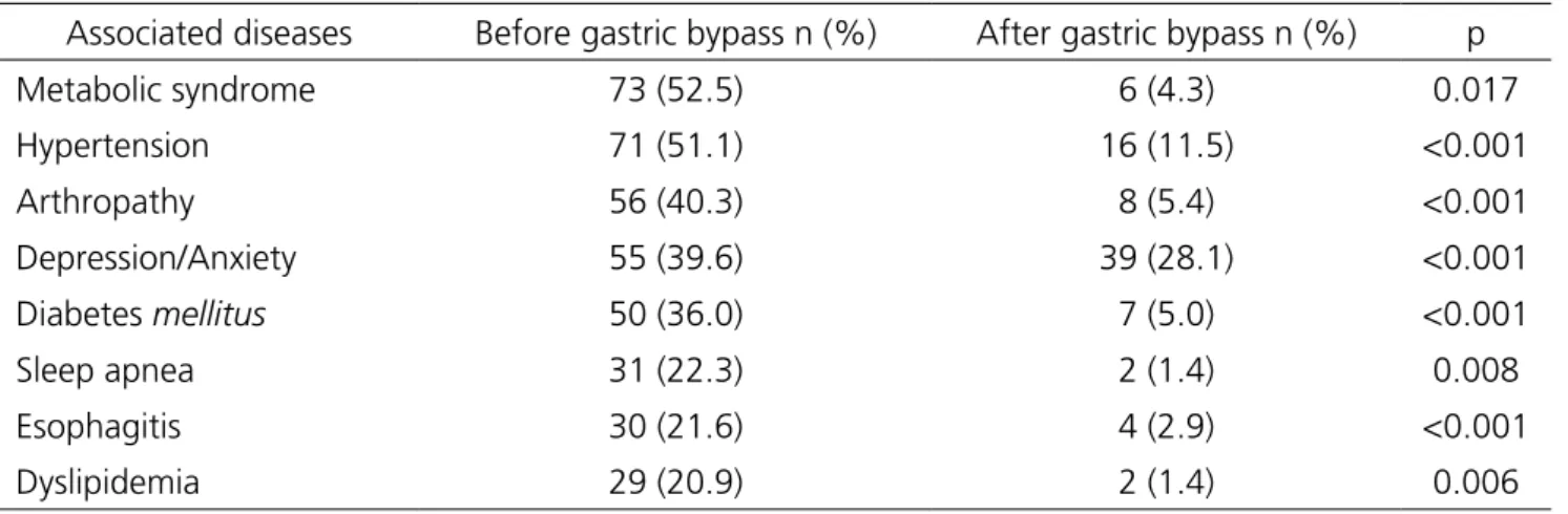 Table 4. Distribution of patients according to the presence of associated diseases before and after gastric bypass 
