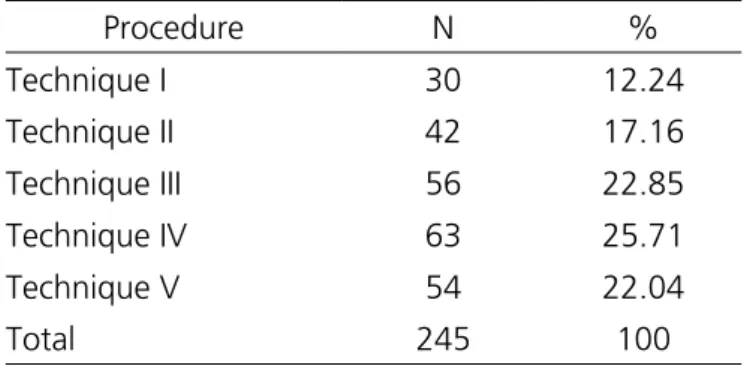 Table 1 shows the distribution of the operated patients  according to the technique selected by the abdomen  characteristics.