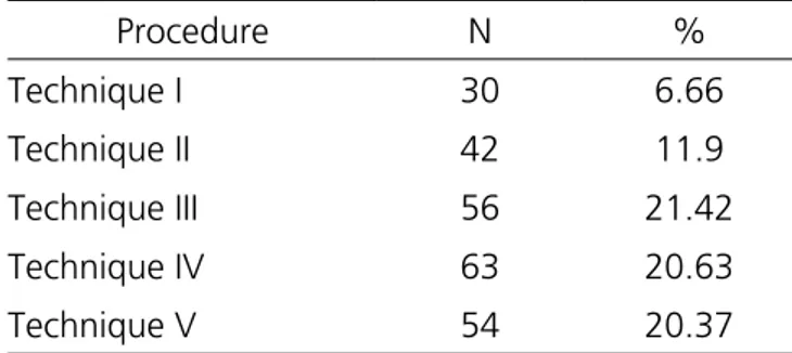 Table 3 compares the total number of  procedures performed of each technique and their  respective complications incidence