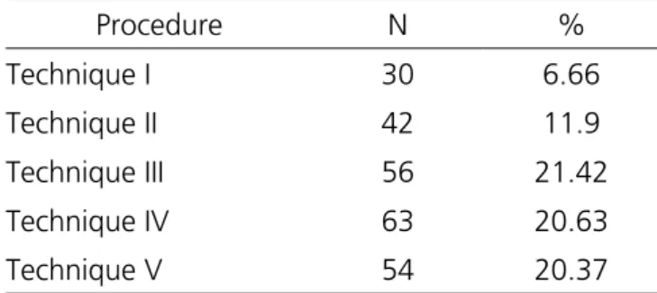 Table 3 compares the total number of  procedures performed of each technique and their  respective complications incidence
