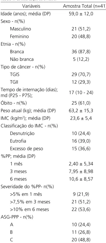 Tabela 1. Caracterização da amostra.