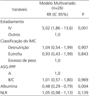 Tabela 4. Análise multivariada através do modelo de Regressão de Pois- Pois-son para avaliar fatores independentemente associados ao óbito.