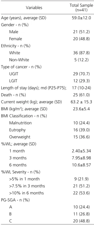 Table 1- Characterization of the sample.