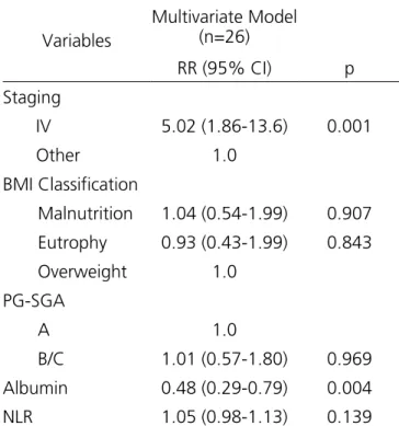 Table 4. Multivariate Analysis through the Poisson regression model to  evaluate factors independently associated with death.