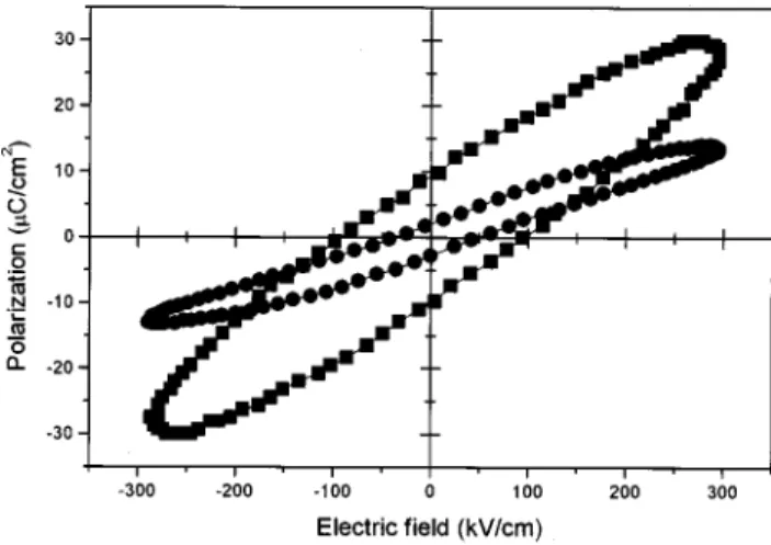 FIG. 4. P – E hysteresis characteristics of BST film (j) postannealed in oxygen and (d) postannealed in nitrogen.