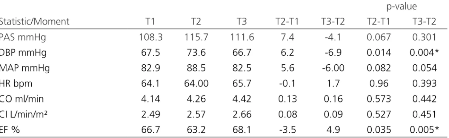 Table 4 shows the averages of the study variables being compared at the different moments.