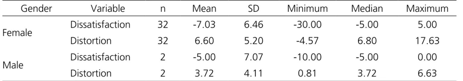 Table 2. Characterization of distortion and dissatisfaction.