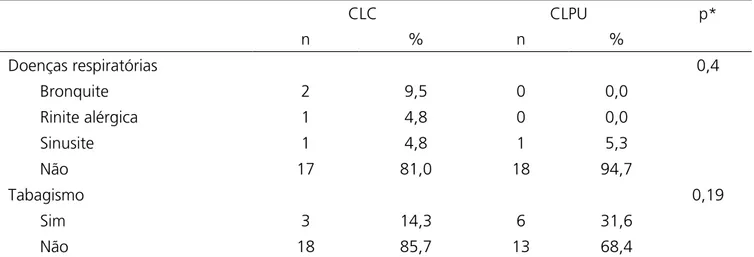 Tabela 2. Análise comparativa da presença de doenças respiratórias e tabagismo em pacientes submetidos à colecistectomia laparoscópica conven- conven-cional e de porta única.