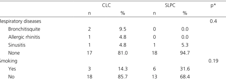 Table 2. Comparative analysis the presence of respiratory diseases and smoking in patients undergoing conventional and single port laparoscopic  cholecystectomy