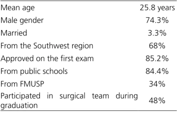Table 1. Profile of General Surgery Residents – FMUSP (2014-2016).