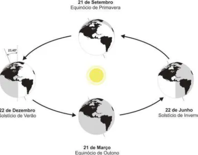 Figura 2.4: Representa¸c˜ao dos solst´ıcios e equin´ocios.