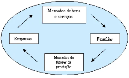 Figura 1: Economia Fechada  Fonte: Martinez-Alier (1991) 