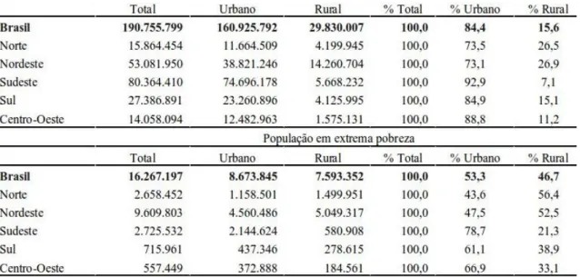 Tabela 1 – Distribuição da população total e em condição de extrema pobreza por  Região e Tipo de Domicílio 
